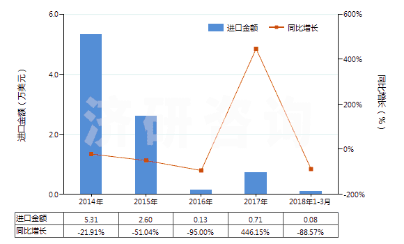 2014-2018年3月中國其他易燃材料制品(本章注釋二所述的)(HS36069090)進(jìn)口總額及增速統(tǒng)計